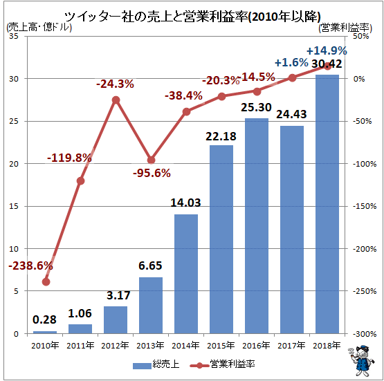 ツイッター社の売上と営業利益率(2010年以降)