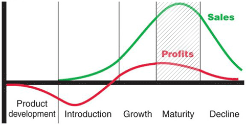 Product-Life-Cycle-成熟期