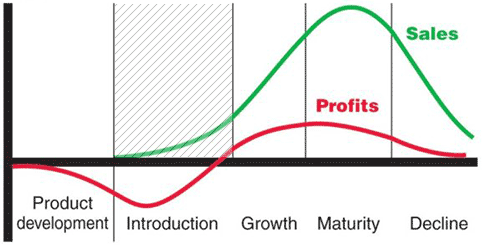Product-Life-Cycle-導入期