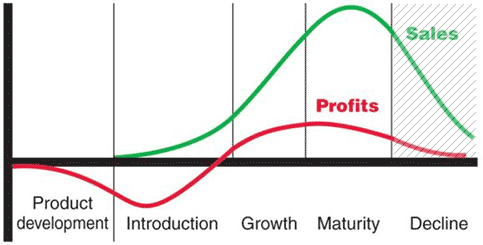 Product-Life-Cycle-衰退期