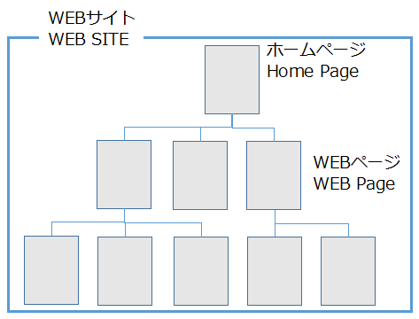 WEBサイトの構造